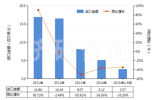 2011-2015年9月中國其他已錄制的半導體媒體(HS85235920)進口總額及增速統(tǒng)計